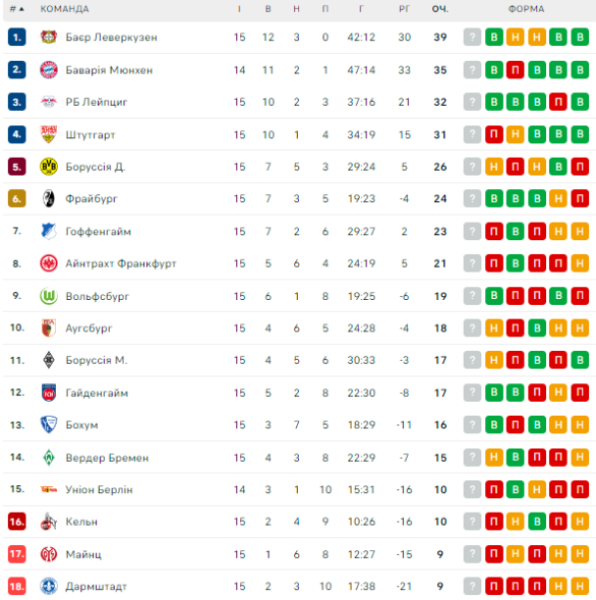 Бундеслига результаты матчей. Чемпионат Германии таблица. Бундеслига таблица.