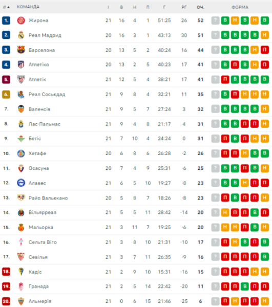 Ла Лига: расписание и результаты матчей 21-го тура чемпионата Испании по футболу