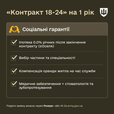 Міноборони почне підписувати контракти з 18-24-річними: 1 млн грн будуть платити частинами