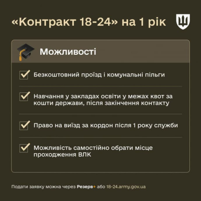 Міноборони почне підписувати контракти з 18-24-річними: 1 млн грн будуть платити частинами