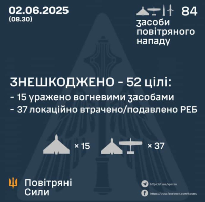 Росія вночі атакувала дронами та ''Іскандерами'': ППО знешкодила 52 БпЛА