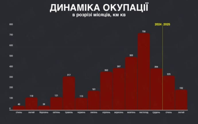 Темпи просування Росії падають третій місяць – Deepstate