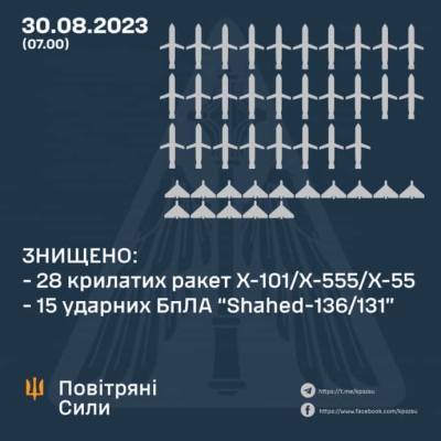 Усі, крім одної: під час нічної атаки було знищено 43 повітряні цілі