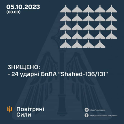 Вночі сили ППО знищили 24 з 29 ''Шахедів'' над трьома областями України