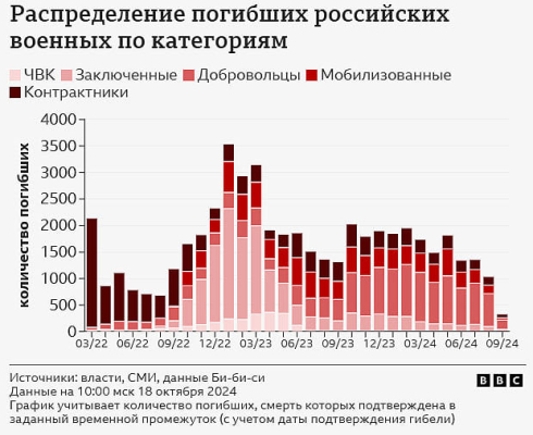 ЗМІ ідентифікували понад 80 тисяч загиблих в Україні російських військових