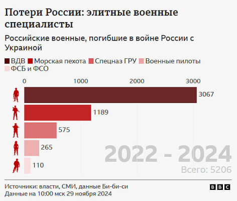 ЗМІ ідентифікували понад 80 тисяч загиблих в Україні російських військових